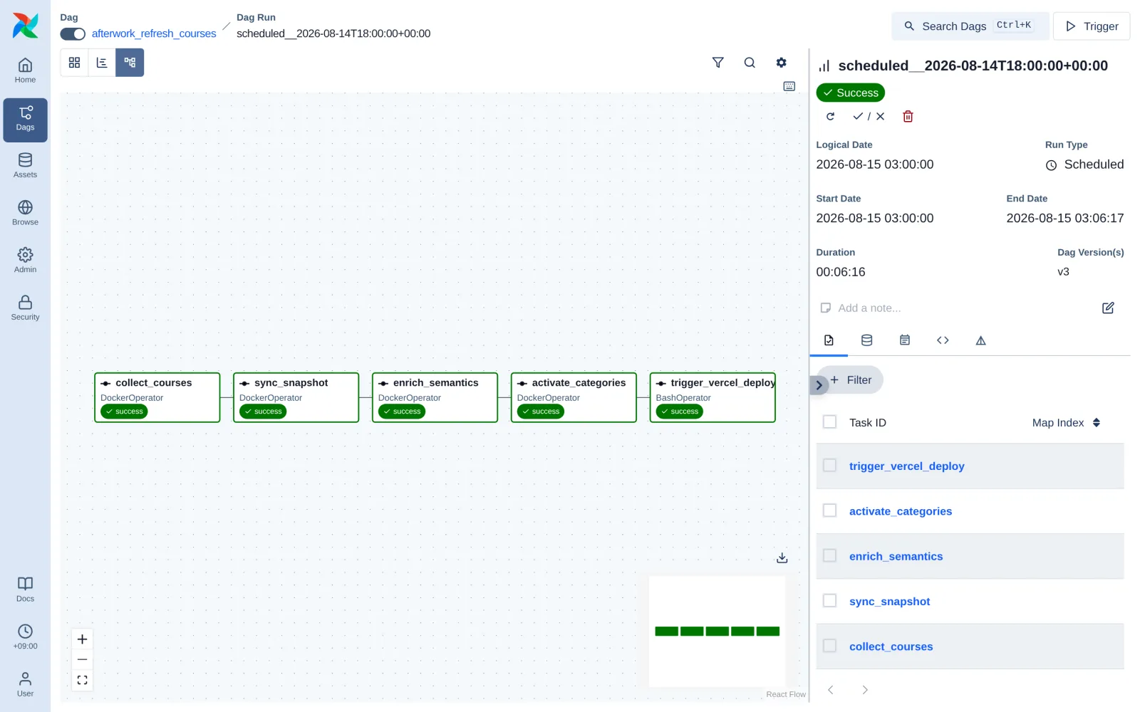 afterwork_refresh_courses DAG의 그래프 뷰. 다섯 태스크가 일직선이고, 앞의 넷은 DockerOperator, 마지막은 BashOperator다.